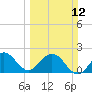 Tide chart for Delray Beach (South), ICWW, Florida on 2023/03/12