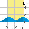 Tide chart for Delray Beach (South), ICWW, Florida on 2023/03/31