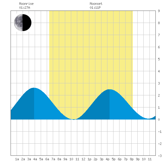 Tide Chart for 2023/06/10