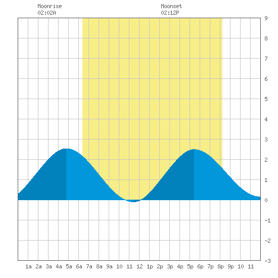 Tide Chart for 2023/06/11