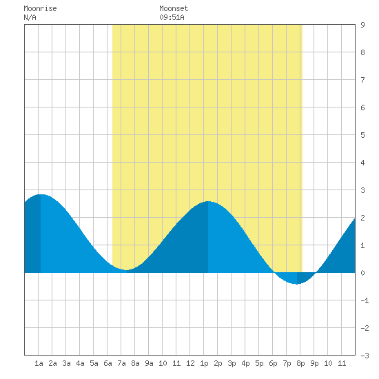 Tide Chart for 2023/06/7