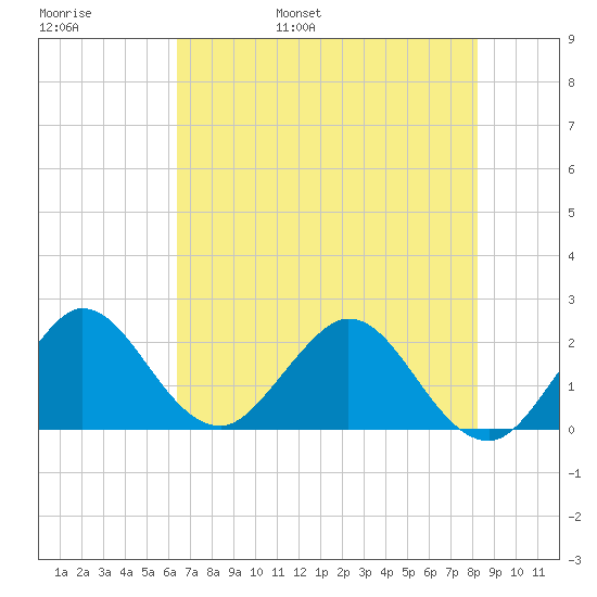 Tide Chart for 2023/06/8