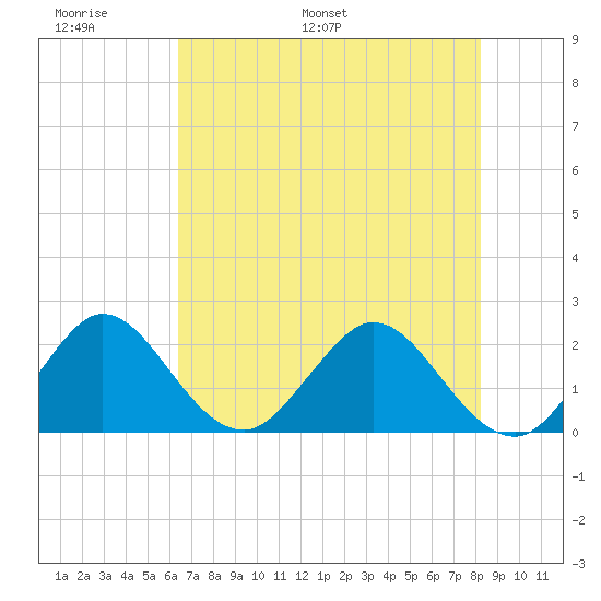 Tide Chart for 2023/06/9