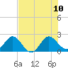 Tide chart for ICWW, Delray Beach, Florida on 2023/07/10