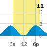 Tide chart for ICWW, Delray Beach, Florida on 2023/07/11