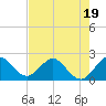 Tide chart for ICWW, Delray Beach, Florida on 2023/07/19