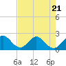 Tide chart for ICWW, Delray Beach, Florida on 2023/07/21