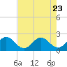 Tide chart for ICWW, Delray Beach, Florida on 2023/07/23