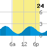 Tide chart for ICWW, Delray Beach, Florida on 2023/07/24