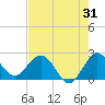 Tide chart for ICWW, Delray Beach, Florida on 2023/07/31