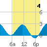 Tide chart for ICWW, Delray Beach, Florida on 2023/07/4