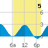 Tide chart for ICWW, Delray Beach, Florida on 2023/07/5