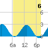 Tide chart for ICWW, Delray Beach, Florida on 2023/07/6