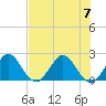 Tide chart for ICWW, Delray Beach, Florida on 2023/07/7