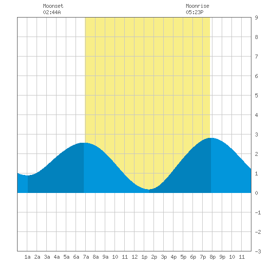 Tide Chart for 2023/08/27