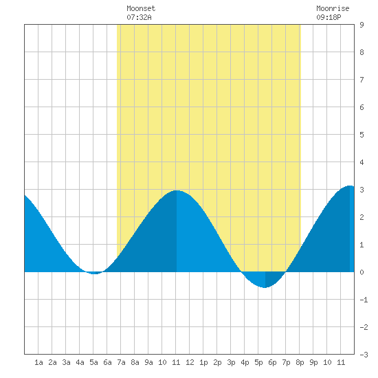 Tide Chart for 2023/08/2