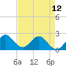 Tide chart for ICWW, Delray Beach, Florida on 2024/05/12