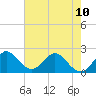 Tide chart for ICWW, Delray Beach, Florida on 2024/06/10