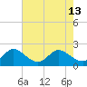 Tide chart for ICWW, Delray Beach, Florida on 2024/06/13