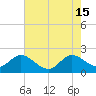 Tide chart for ICWW, Delray Beach, Florida on 2024/06/15