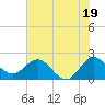 Tide chart for ICWW, Delray Beach, Florida on 2024/06/19