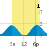 Tide chart for ICWW, Delray Beach, Florida on 2024/06/1