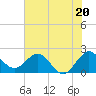 Tide chart for ICWW, Delray Beach, Florida on 2024/06/20