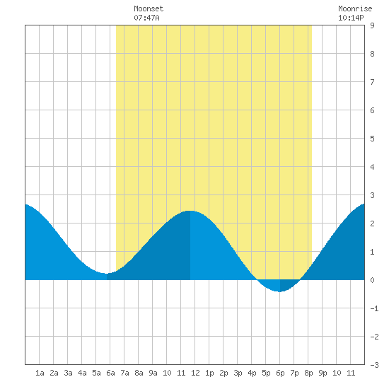 Tide Chart for 2024/06/23