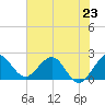 Tide chart for ICWW, Delray Beach, Florida on 2024/06/23