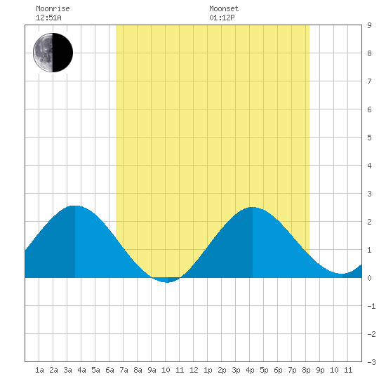 Tide Chart for 2024/06/28