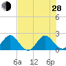 Tide chart for ICWW, Delray Beach, Florida on 2024/06/28