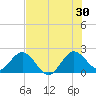 Tide chart for ICWW, Delray Beach, Florida on 2024/06/30