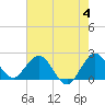 Tide chart for ICWW, Delray Beach, Florida on 2024/06/4