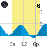 Tide chart for ICWW, Delray Beach, Florida on 2024/06/6