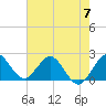 Tide chart for ICWW, Delray Beach, Florida on 2024/06/7