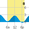 Tide chart for ICWW, Delray Beach, Florida on 2024/06/8