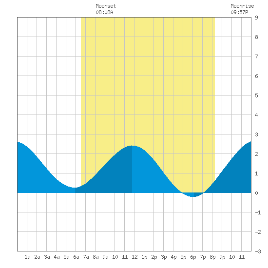 Tide chart for ICWW, Delray Beach on 2025/07/12