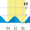 Tide chart for ICWW, Delray Beach, Florida on 2025/07/12