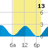 Tide chart for ICWW, Delray Beach, Florida on 2025/07/13