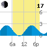 Tide chart for ICWW, Delray Beach, Florida on 2025/07/17