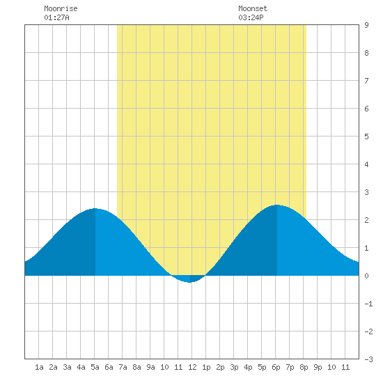 Tide chart for ICWW, Delray Beach on 2025/07/19
