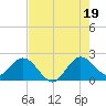 Tide chart for ICWW, Delray Beach, Florida on 2025/07/19