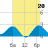 Tide chart for ICWW, Delray Beach, Florida on 2025/07/20