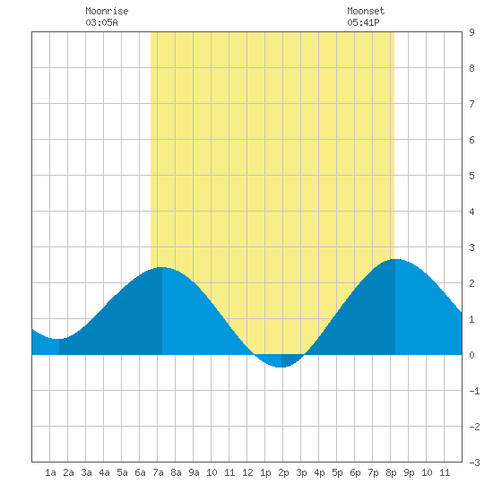 Tide chart for ICWW, Delray Beach on 2025/07/21