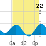 Tide chart for ICWW, Delray Beach, Florida on 2025/07/22