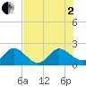 Tide chart for ICWW, Delray Beach, Florida on 2025/07/2
