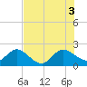 Tide chart for ICWW, Delray Beach, Florida on 2025/07/3