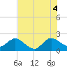 Tide chart for ICWW, Delray Beach, Florida on 2025/07/4