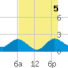 Tide chart for ICWW, Delray Beach, Florida on 2025/07/5