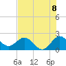 Tide chart for ICWW, Delray Beach, Florida on 2025/07/8